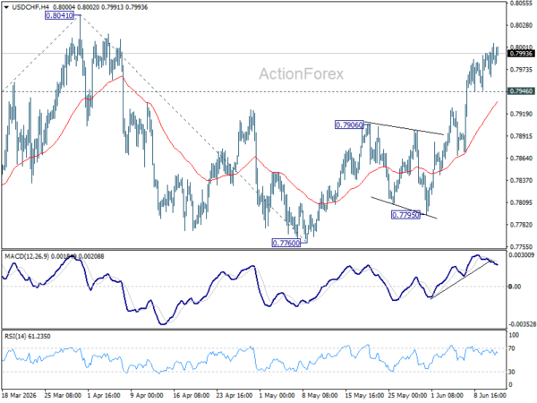 Usd/Chf Daily Outlook - Rendiva Utama 2 Usd/Chf Daily Outlook - Rendiva Utama Usdchf20260611A1