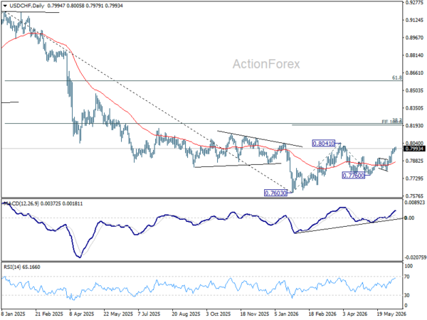 Usd/Chf Daily Outlook - Rendiva Utama 3 Usd/Chf Daily Outlook - Rendiva Utama Usdchf20260611A2