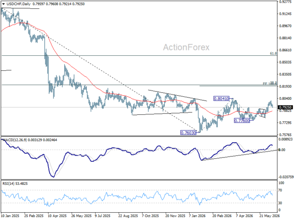 Usd/Chf Daily Outlook - Rendiva Utama 3 Usd/Chf Daily Outlook - Rendiva Utama Usdchf20260615A2
