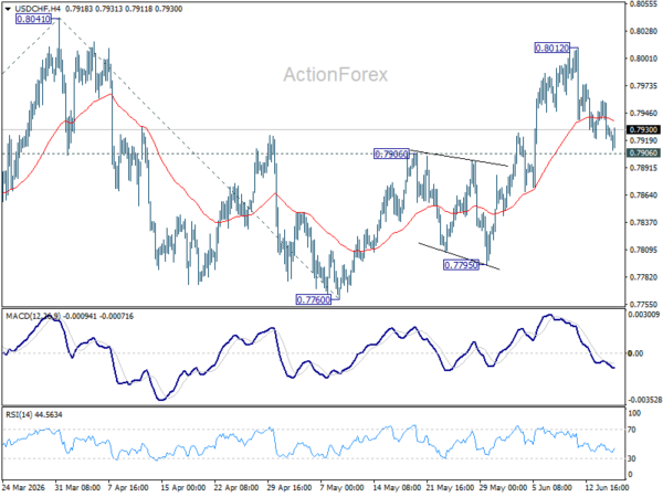 Usd/Chf Daily Outlook - Rendiva Utama 2 Usd/Chf Daily Outlook - Rendiva Utama Usdchf20260617A1