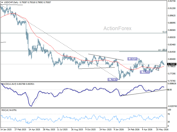 Usd/Chf Daily Outlook - Rendiva Utama 3 Usd/Chf Daily Outlook - Rendiva Utama Usdchf20260617A2