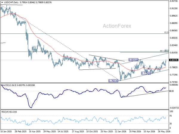 Usd/Chf Daily Outlook - Rendiva Utama 3 Usd/Chf Daily Outlook - Rendiva Utama Usdchf20260618A2