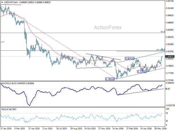Usd/Chf Daily Outlook - Rendiva Utama Usdchf20260622A2