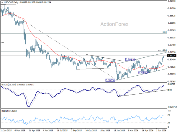 Usd/Chf Daily Outlook - Rendiva Utama Usdchf20260624A2