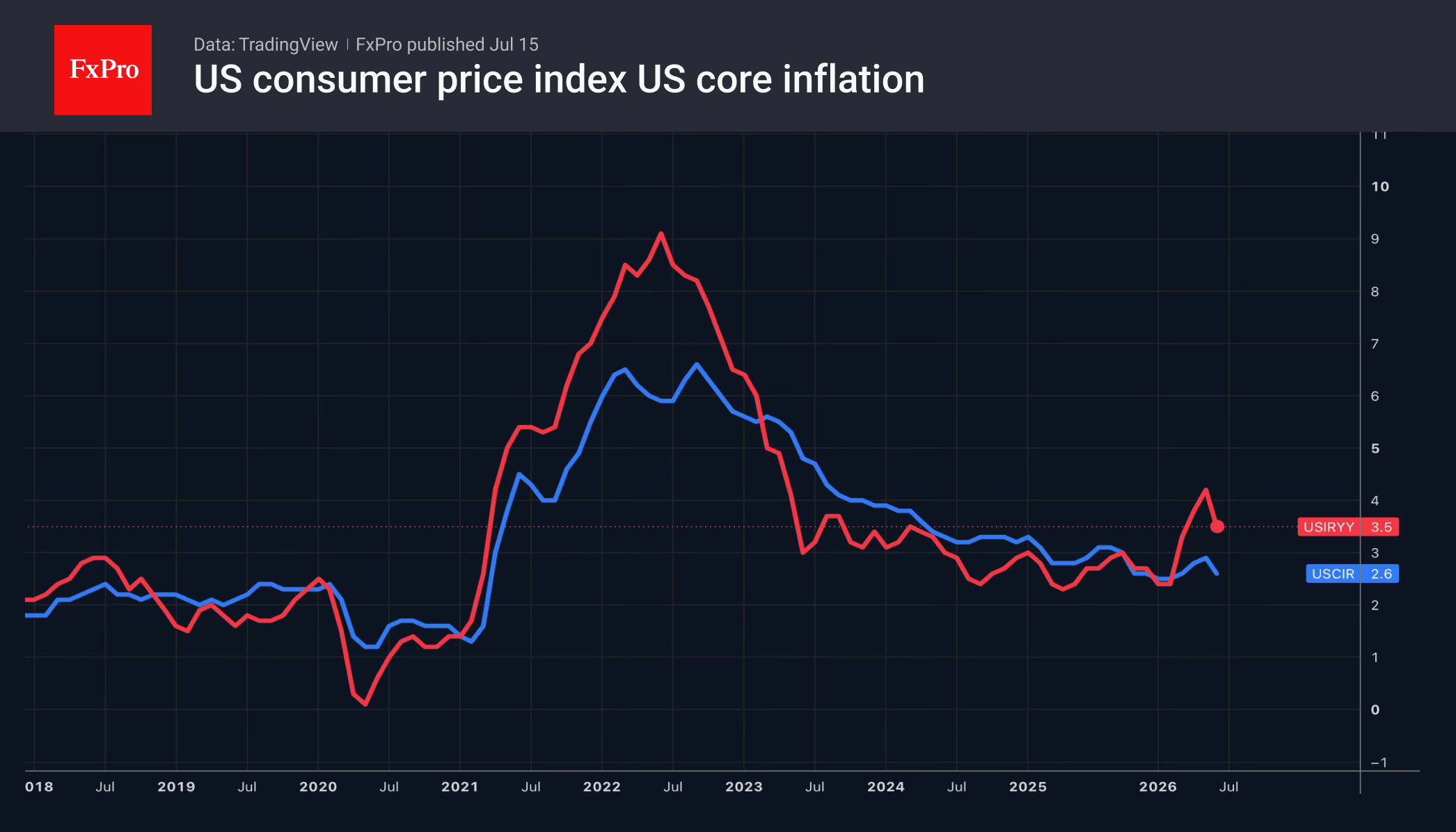 Fig. 1. US CPI and Core-CPI year-over-year rate