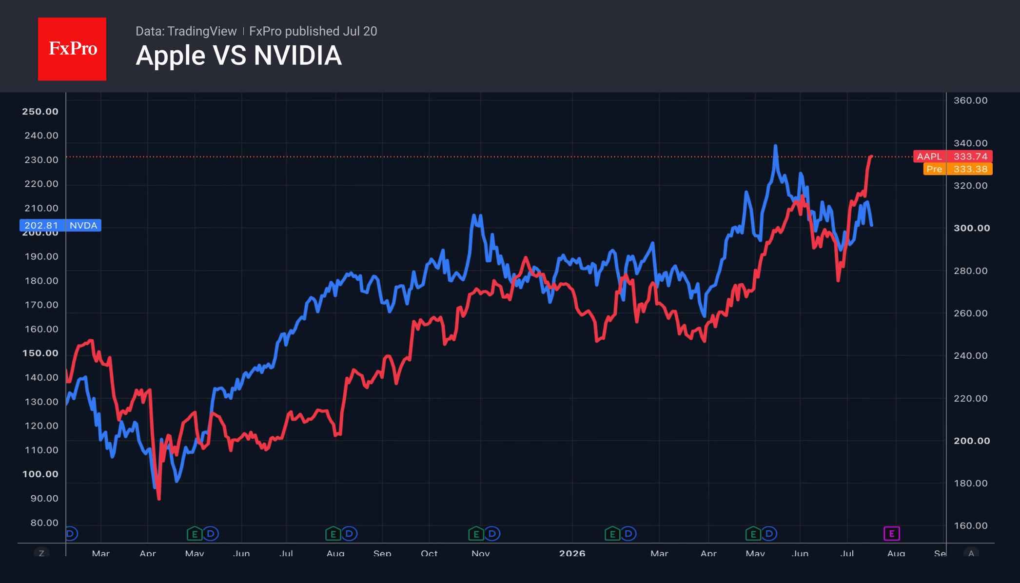 Fig. 1. Apple and Nvidia share price performance.