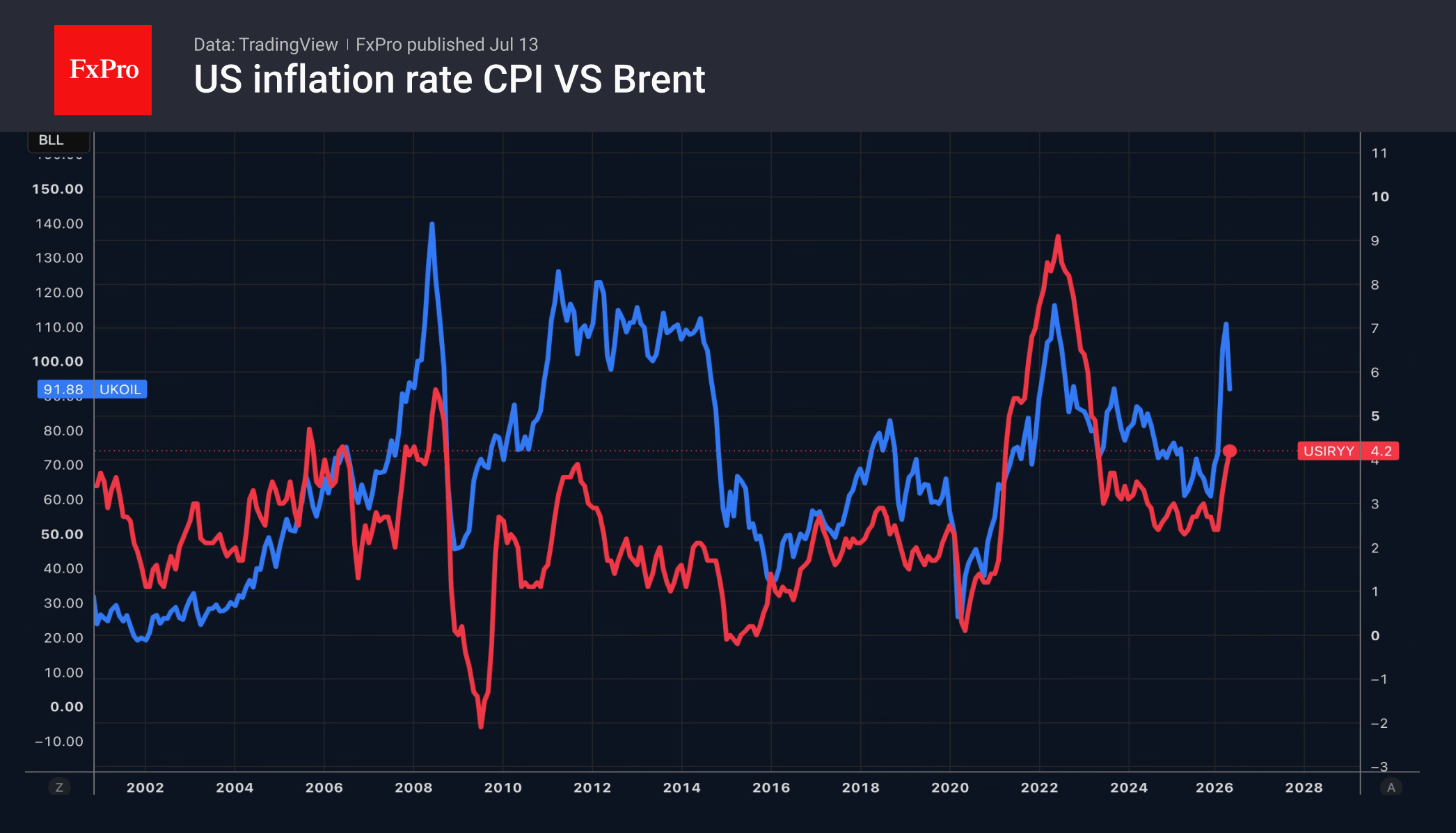 Fig. 1. Long-term price trends for US and Brent crude.