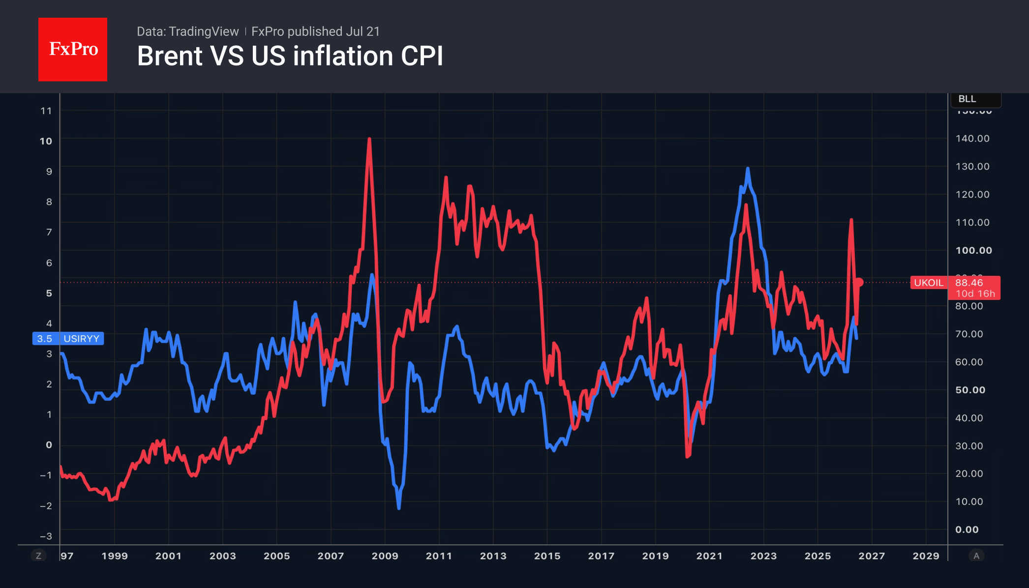 Fig. 1. Trends in Brent crude and US consumer inflation over the last 30 years.