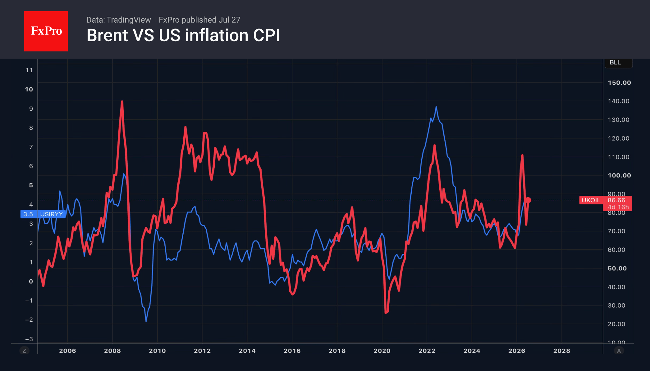 Fig. 1. Brent crude oil prices and US inflation.