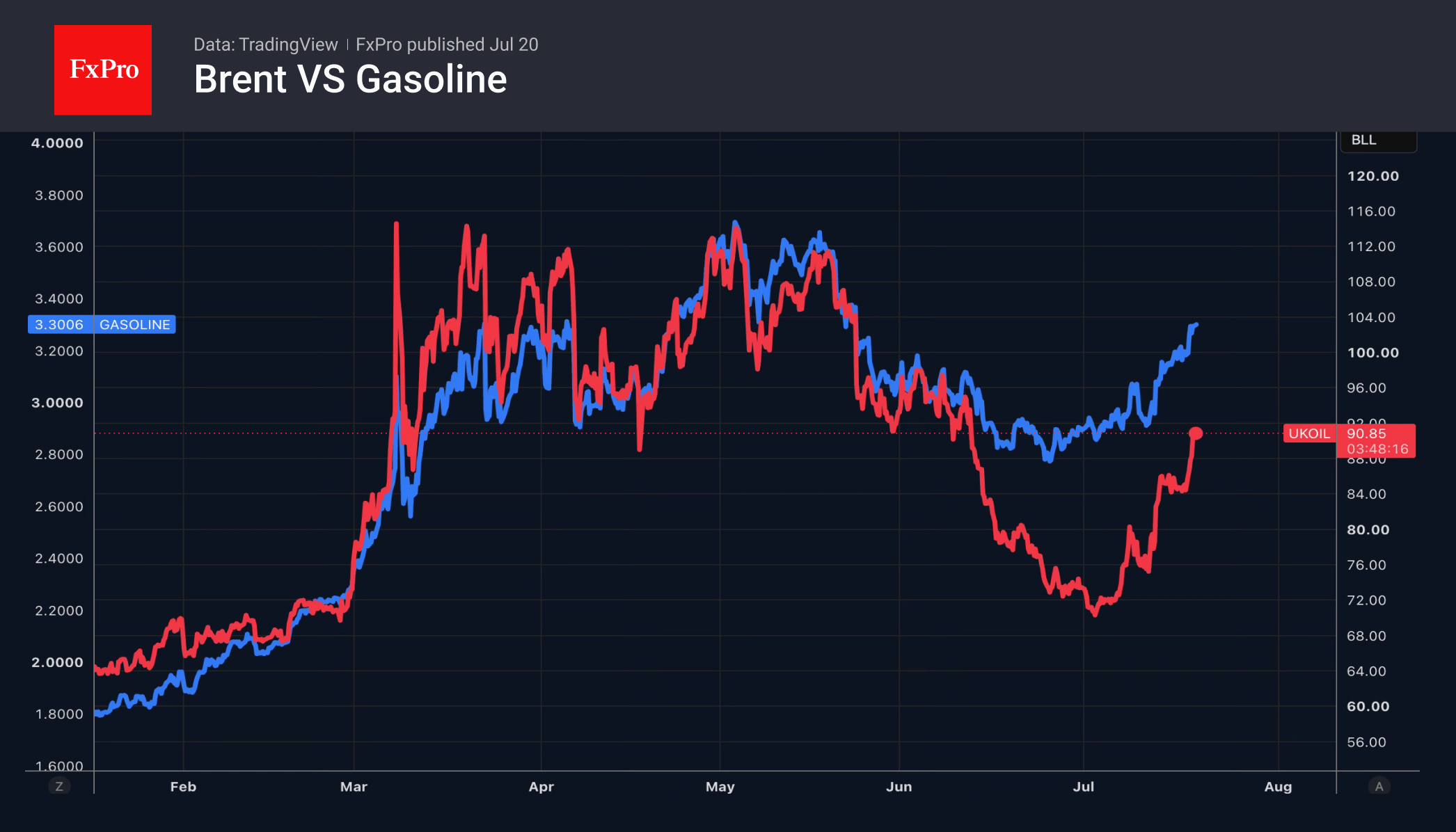 Fig. 1. Price movements for Brent crude and petrol.