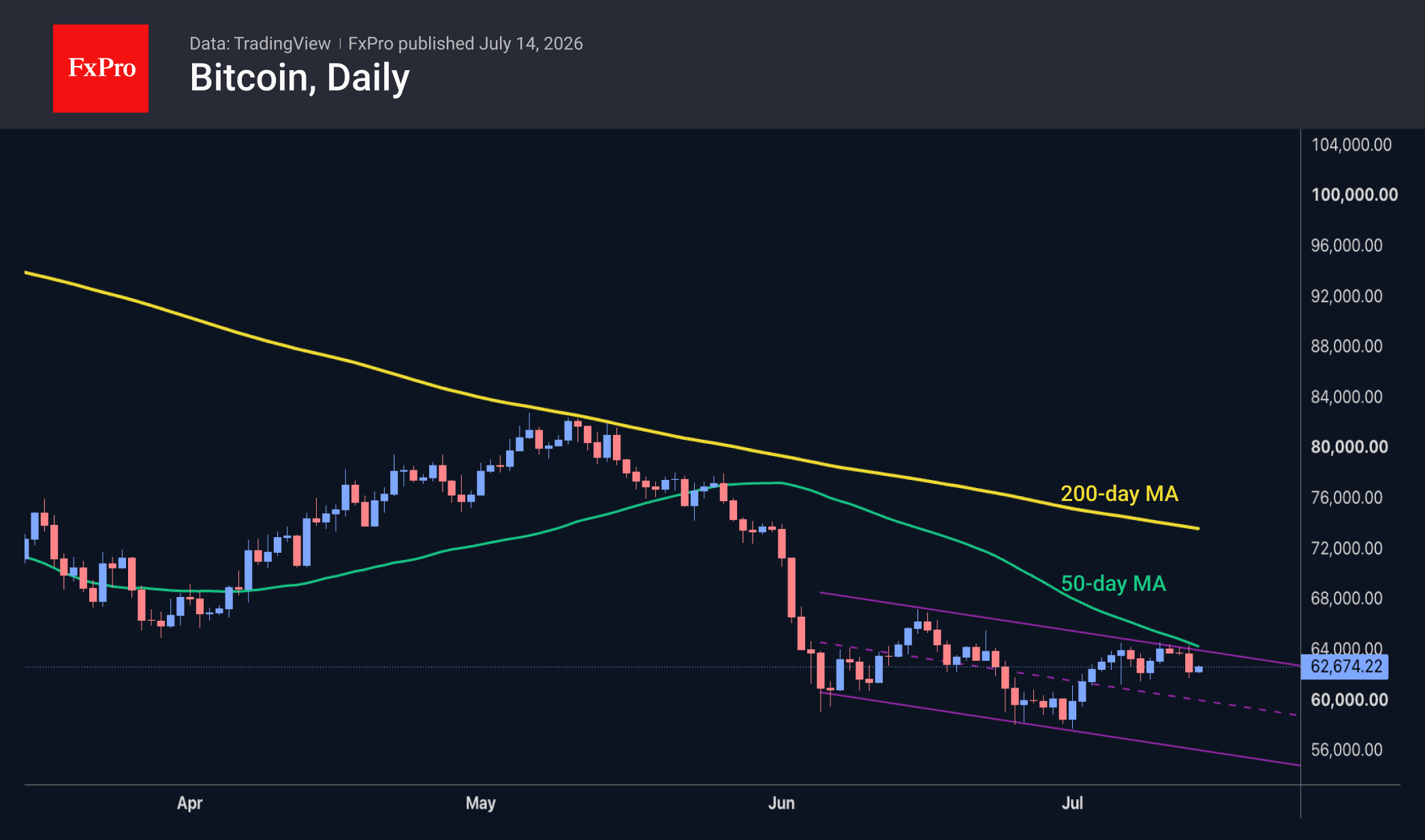Fig. 1. Bitcoin is holding steady near $62K, remaining below the 50-day MA.