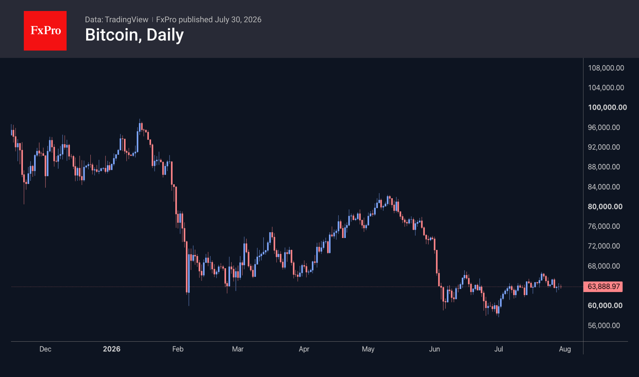 Fig. 1. Bitcoin lacks the fundamental strength to rise amid the stock market sell-off.