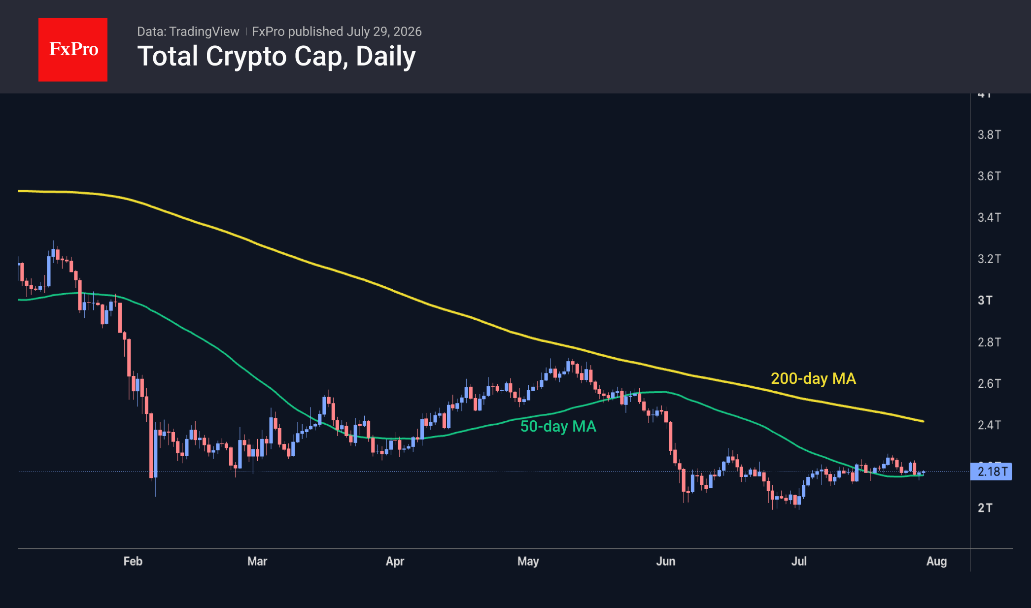 Fig. 1. The crypto market remains above the trend support level.