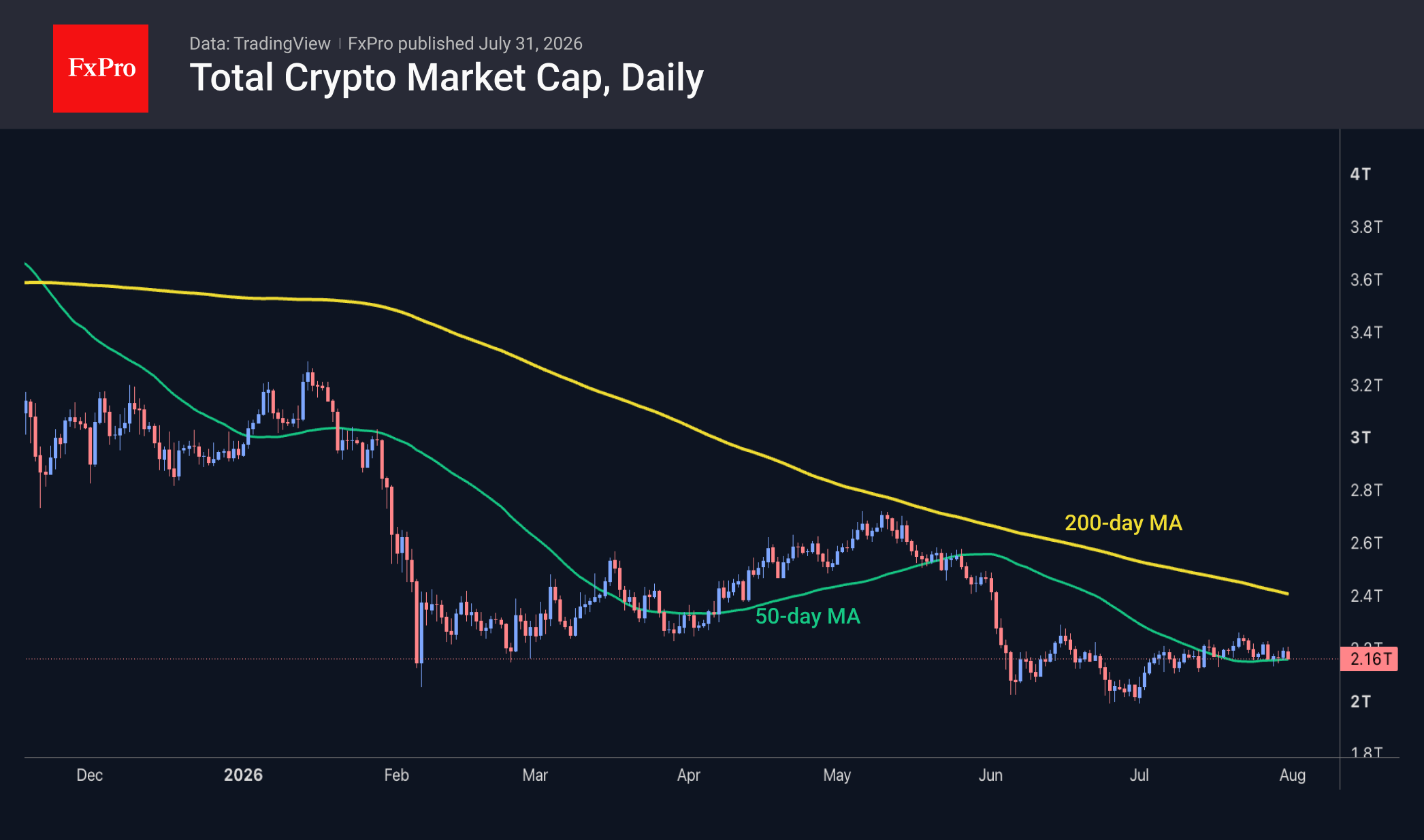 Fig. 1. The crypto market continues to trade just above the 50-day MA.