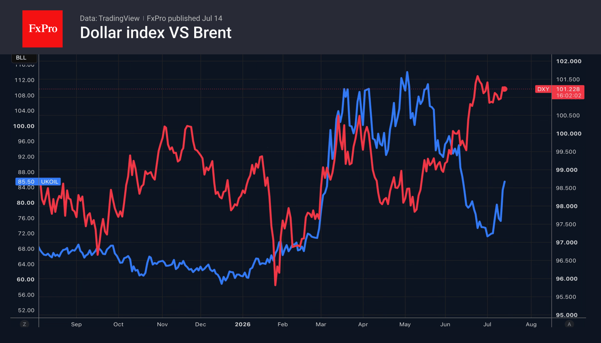 Fig. 1. The US Dollar Index and Brent crude oil.