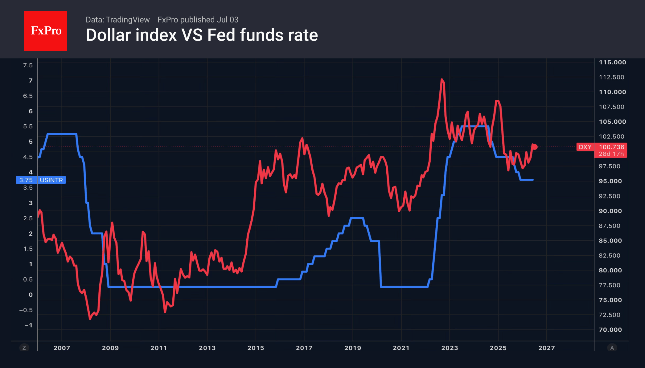 Fig. 1. Trends in the US Dollar Index and the Fed’s key interest rate.