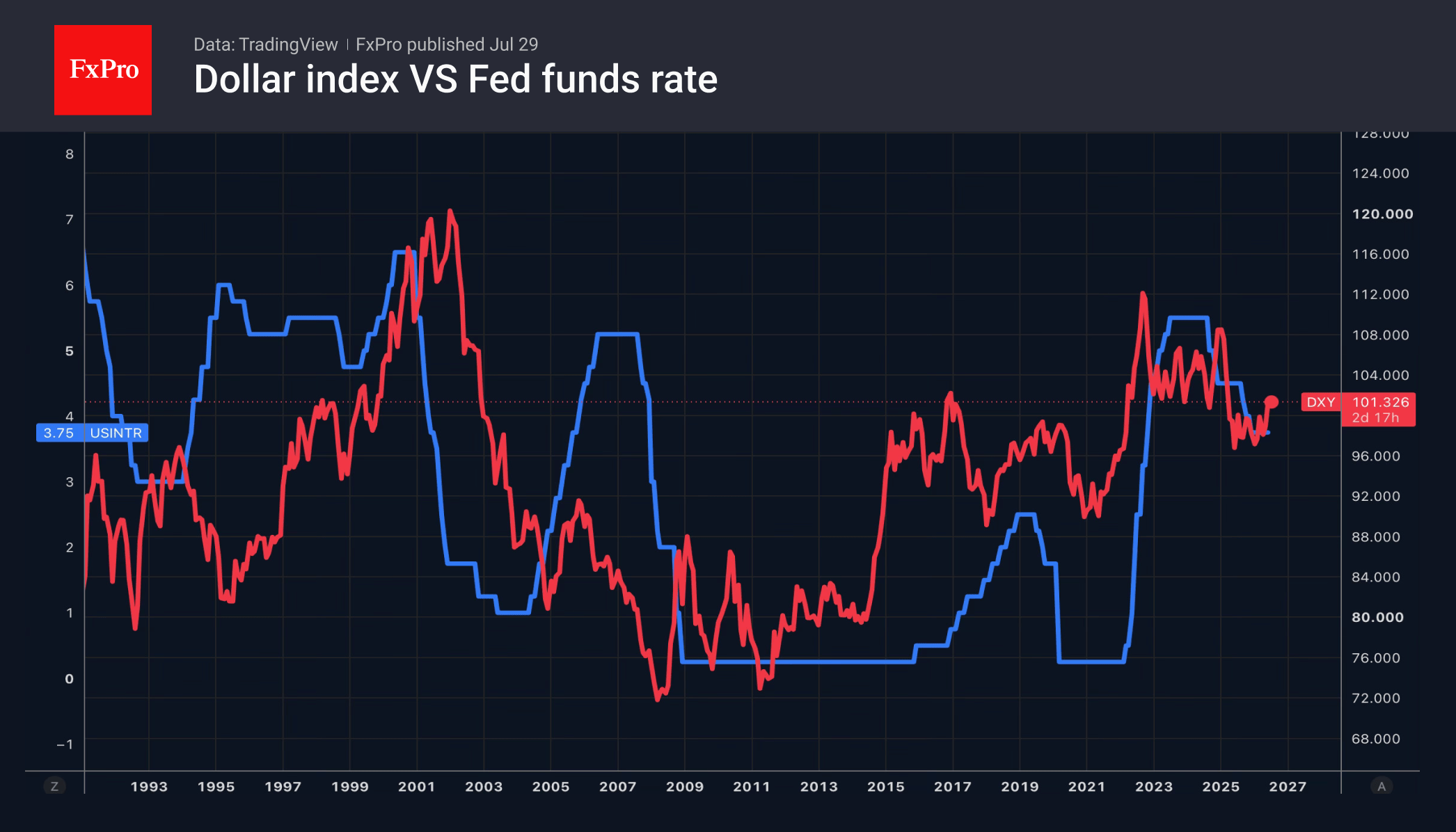 Fig. 1. Dollar Index and Fed Funds Rate over 35 years.