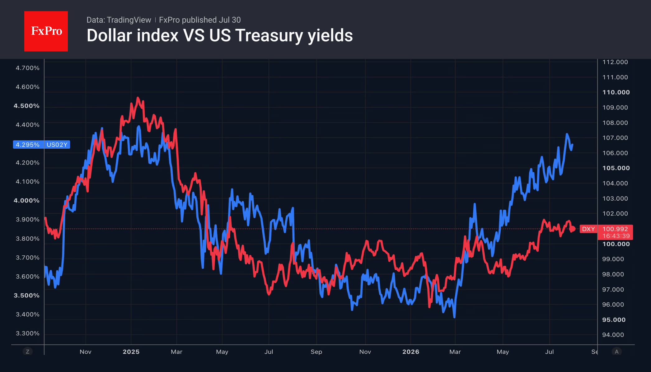 Fig. 1. The rise in two-year yields is outpacing the rise in the dollar.