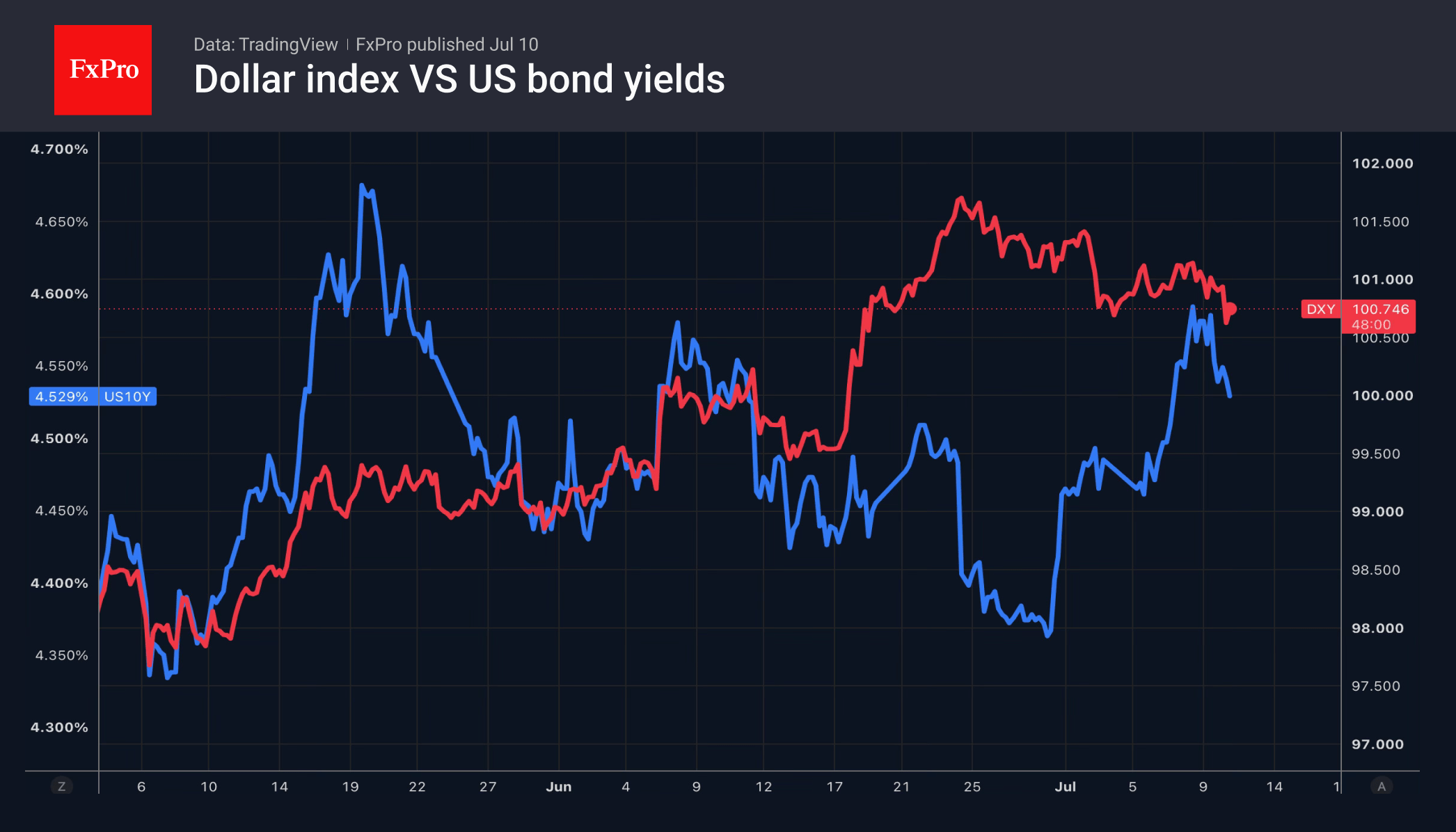 Fig. 1. The US Dollar Index and the yield on 10-year US Treasuries.