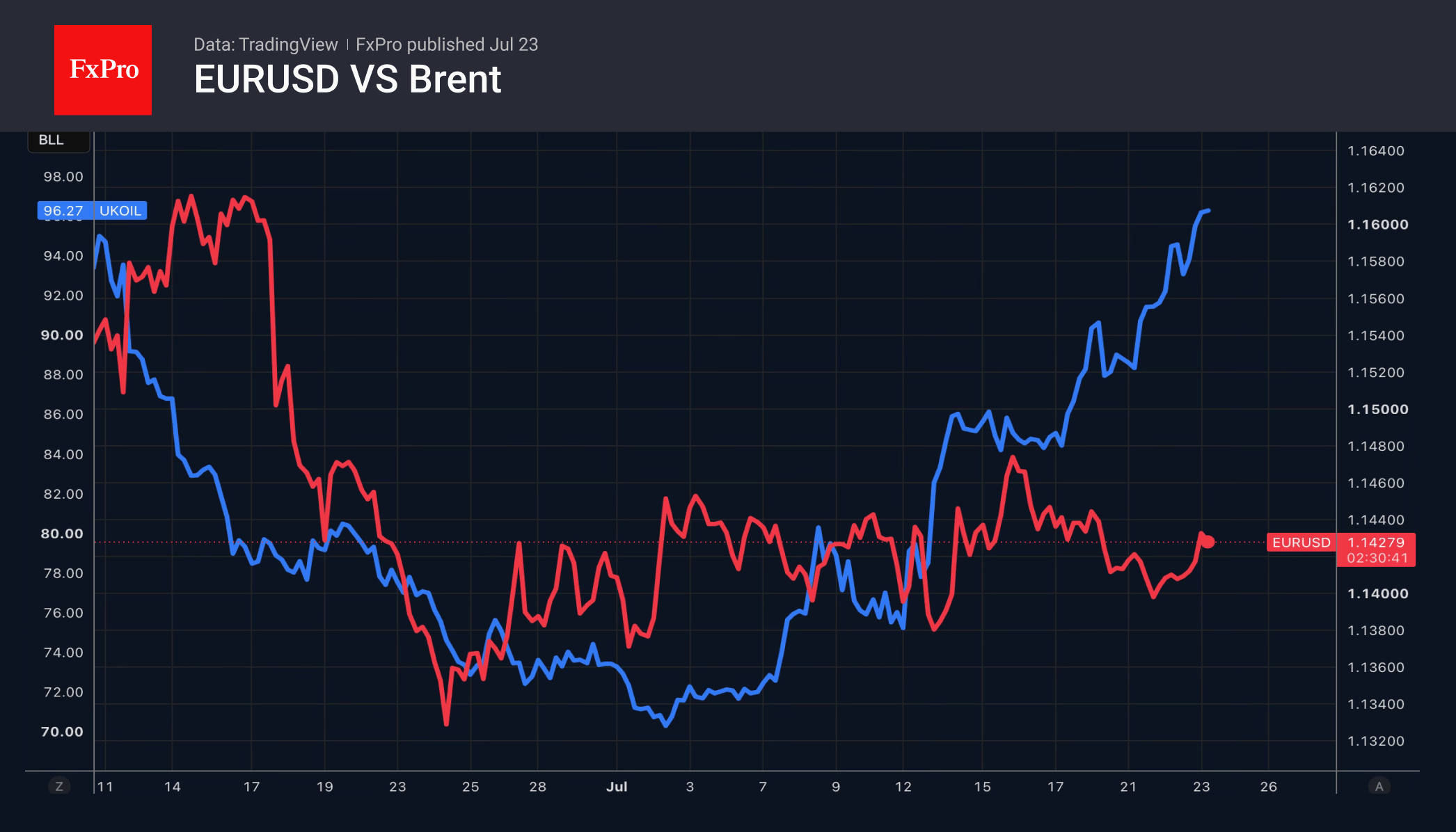 Fig. 1. The steady rise in oil prices is once again hindering the rise in EURUSD.