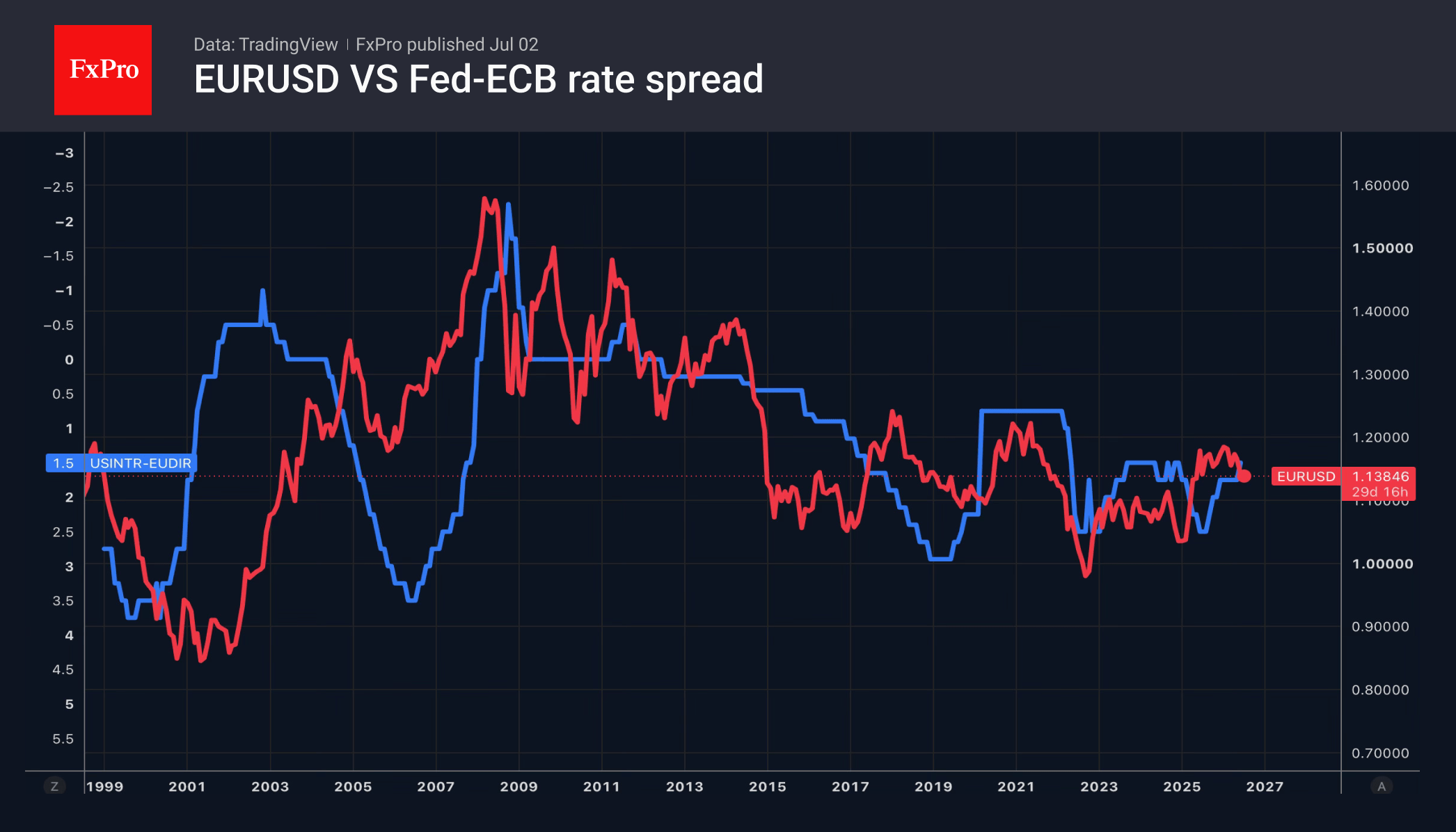 Fig. 1. EURUSD and the spread between the ECB and Fed key interest rates.