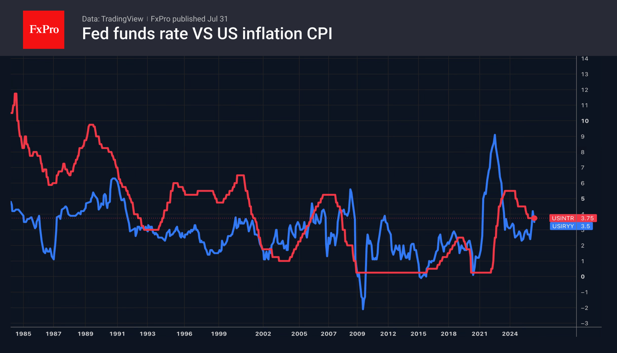 Fig. 1. The Fed’s key interest rate and US consumer inflation.