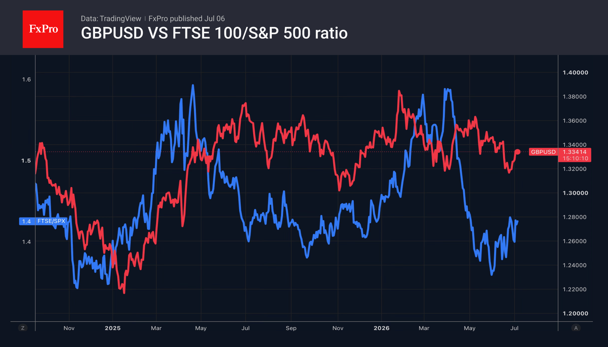 Fig. 1. Performance of GBPUSD and the FTSE 100 to S&P 500 ratio
