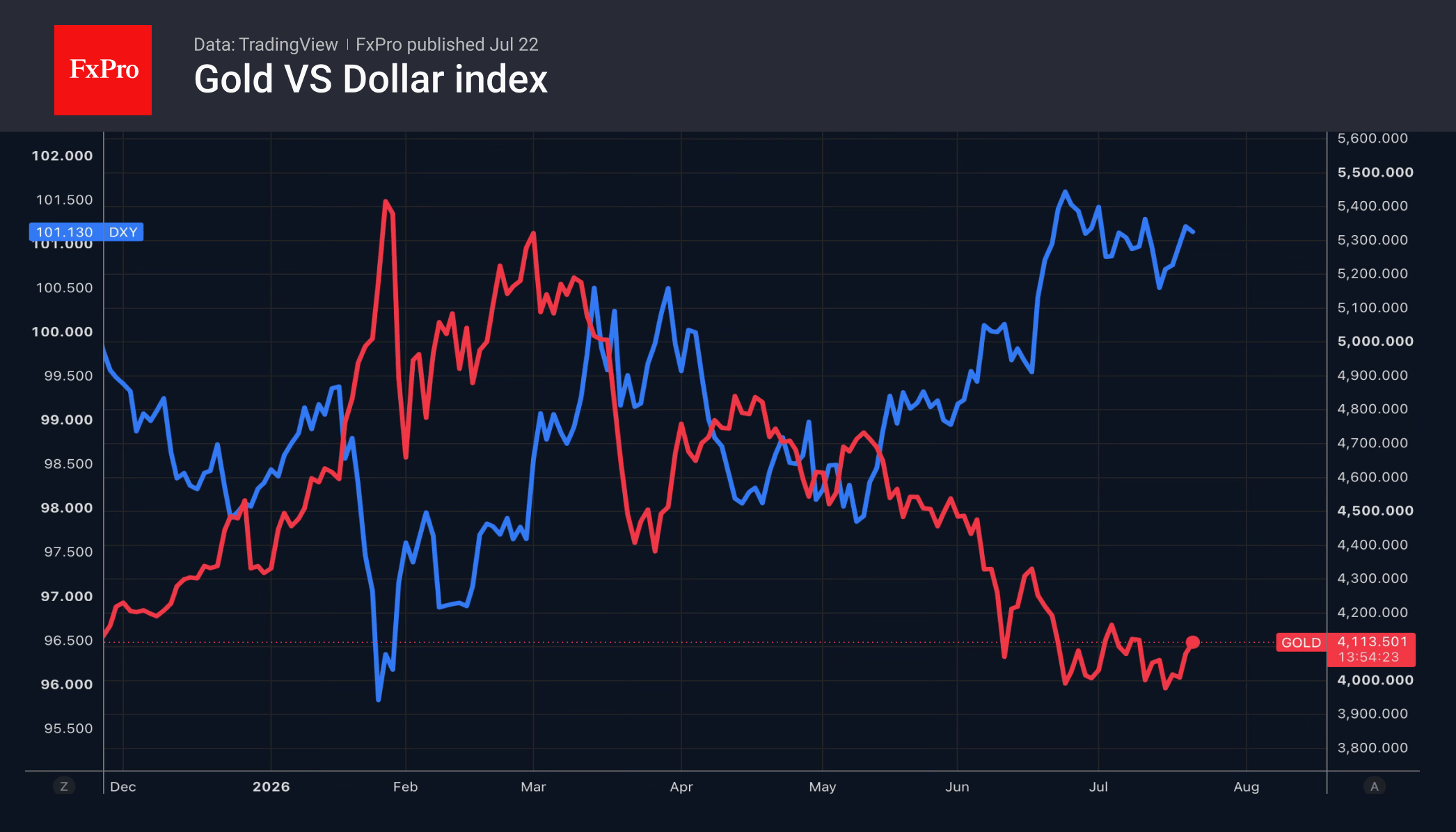 Fig. 1. Gold and the dollar have been rising in tandem over the last few days.