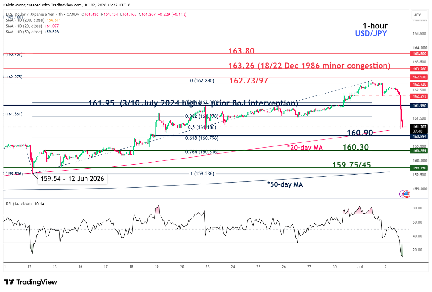 1 hour chart of USDJPY as of 2 Jul 2026