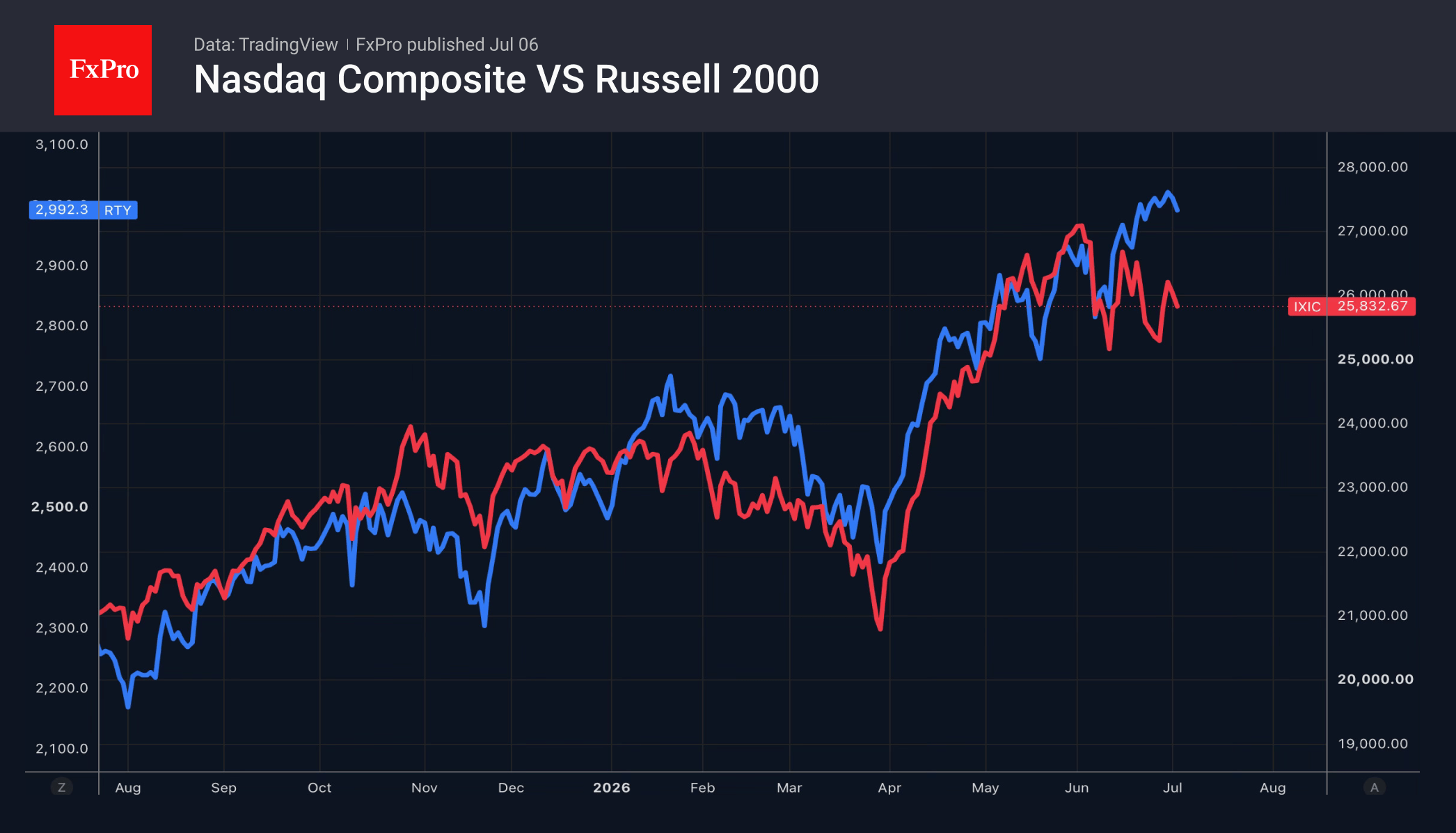 Fig. 1. Performance of the Nasdaq Composite and the Russell 2000.