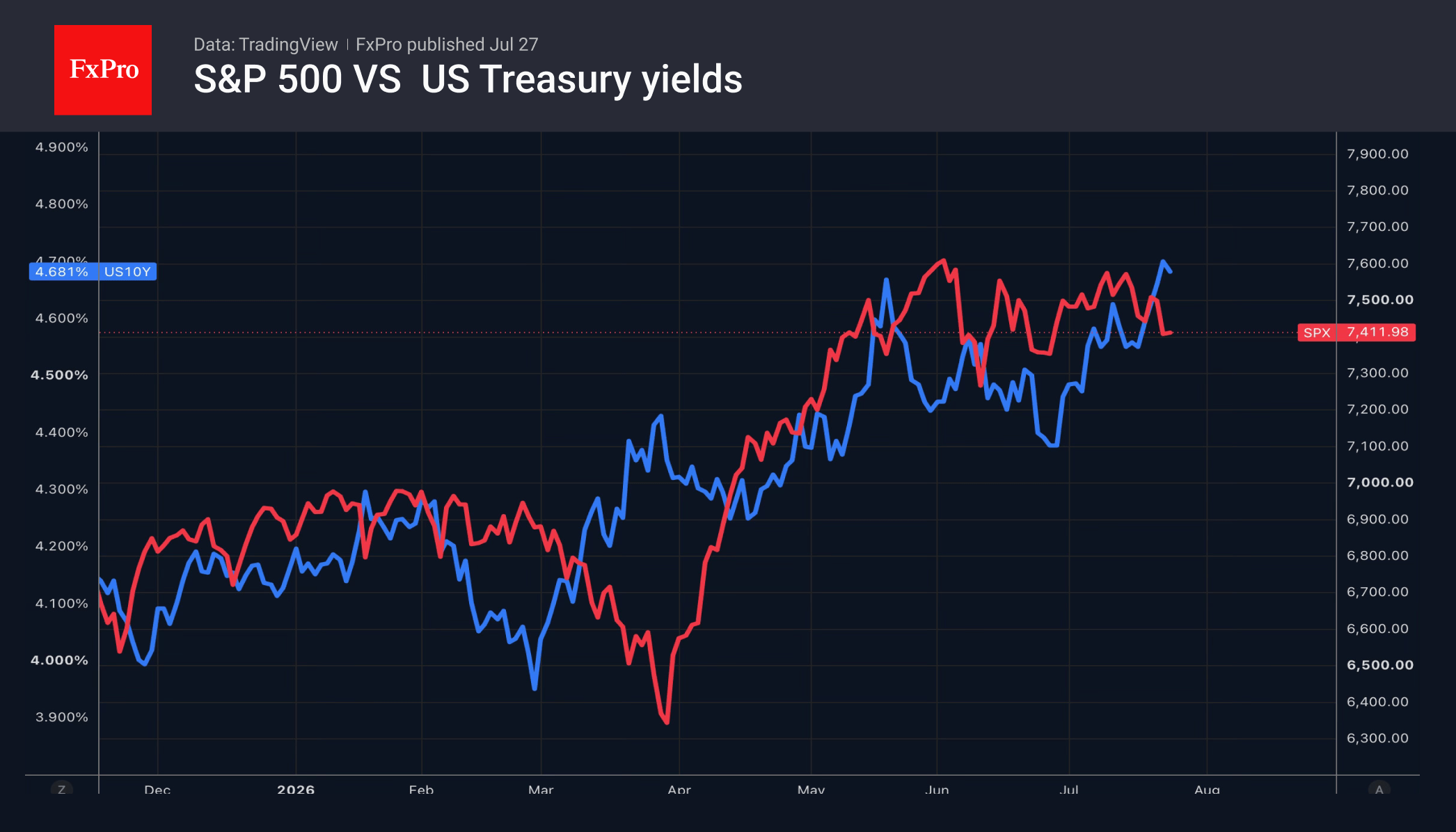 Fig. 1. Performance of the S&P 500 and 10-year Treasury yields.