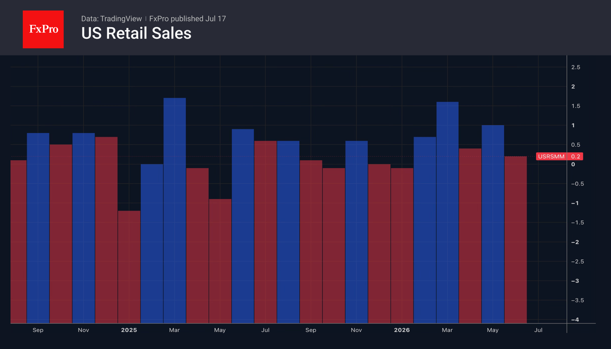 Fig. 1. US Retail Sales month-to-month per cent change