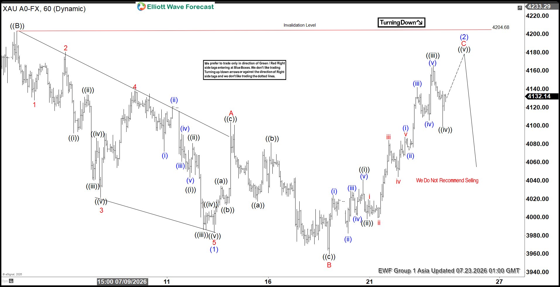 Gold (XAUUSD) Elliott Wave Chart