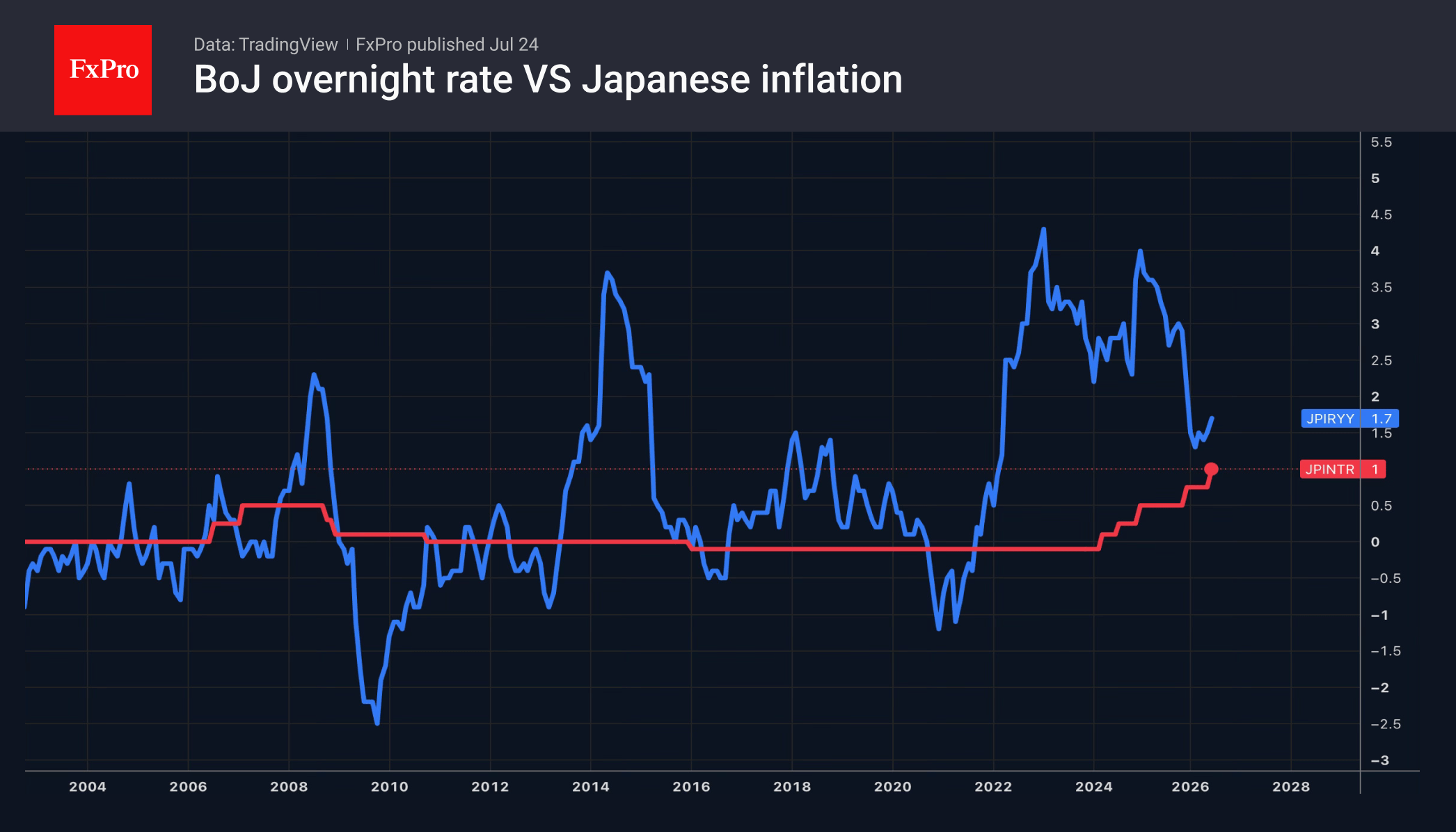 Fig. 2. Bank of Japan policy rate and consumer inflation.