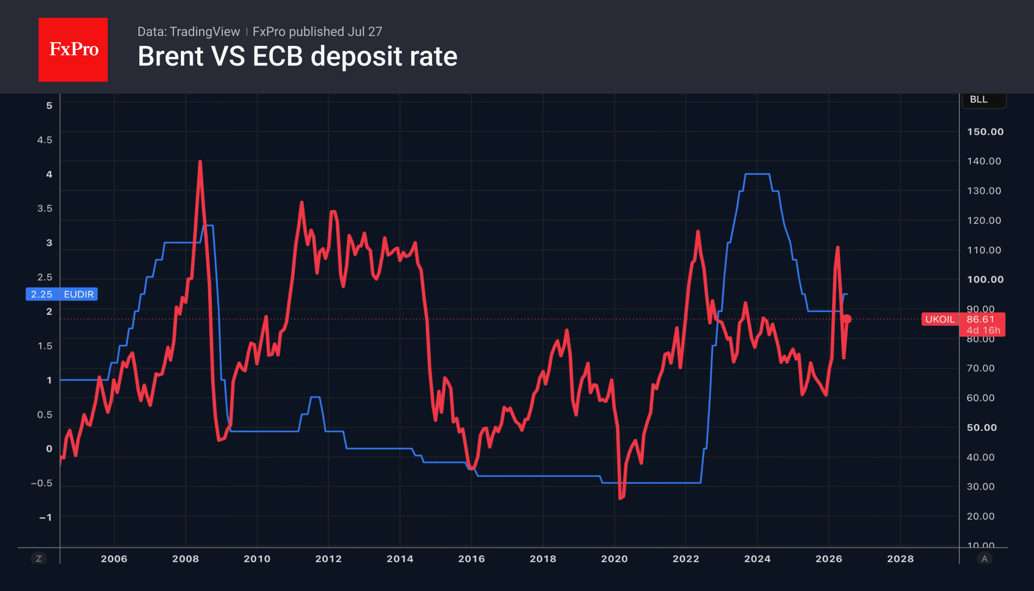 Fig. 2. Brent crude oil prices and the ECB’s deposit rate.