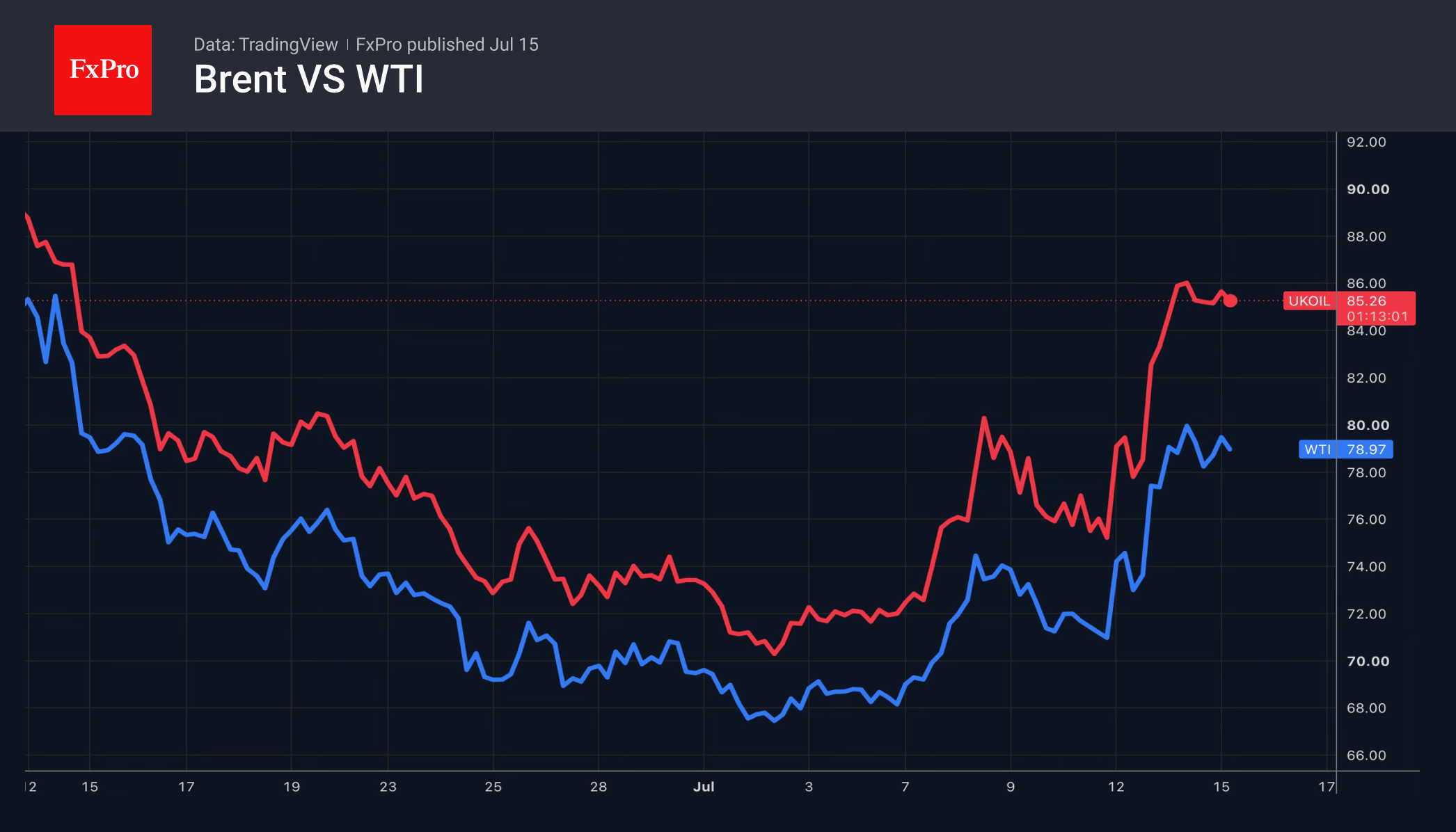 Fig. 2. Brent and WTI Crude prices