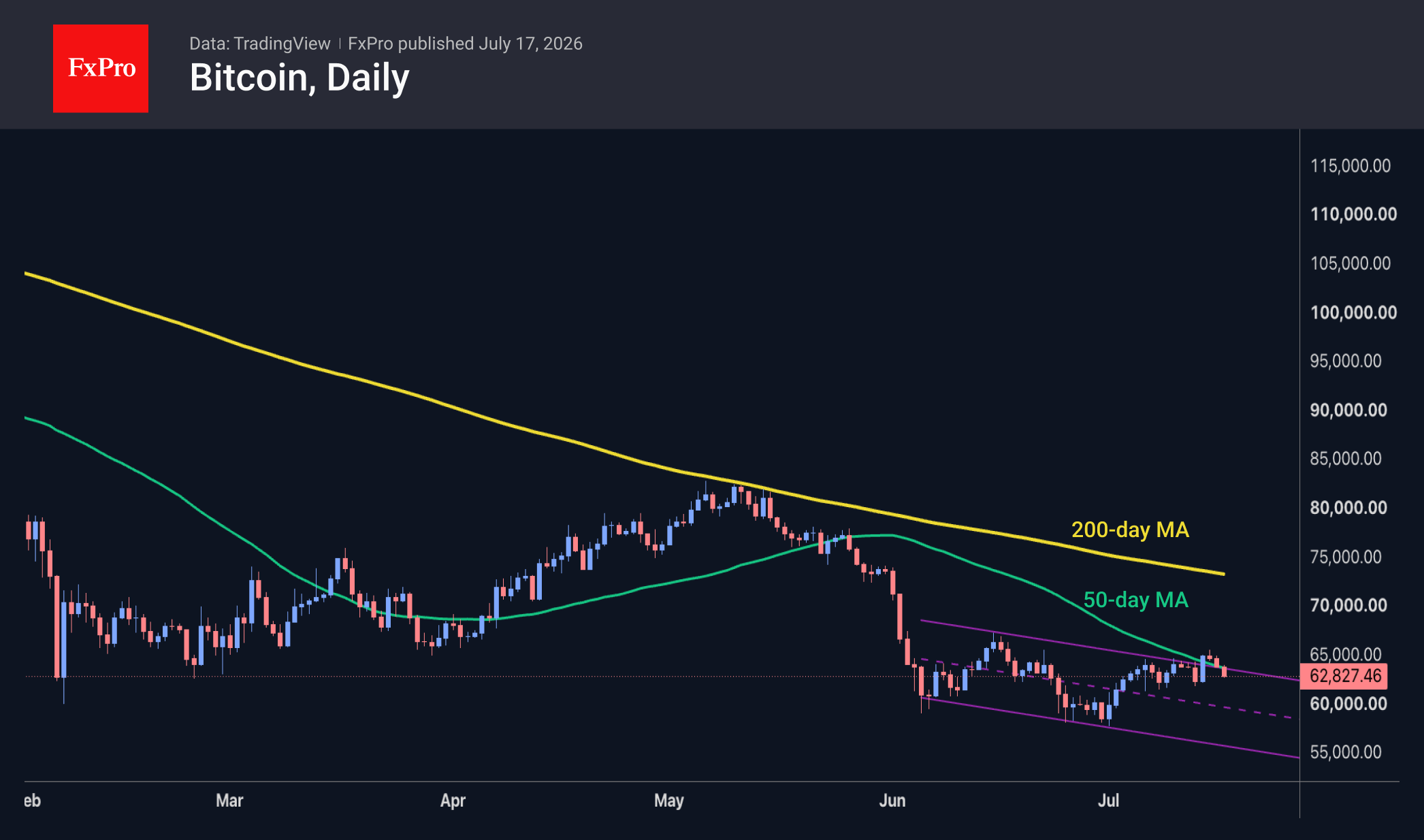 Fig. 2. Bitcoin has returned to its downtrend and is trading below the 50-day MA.