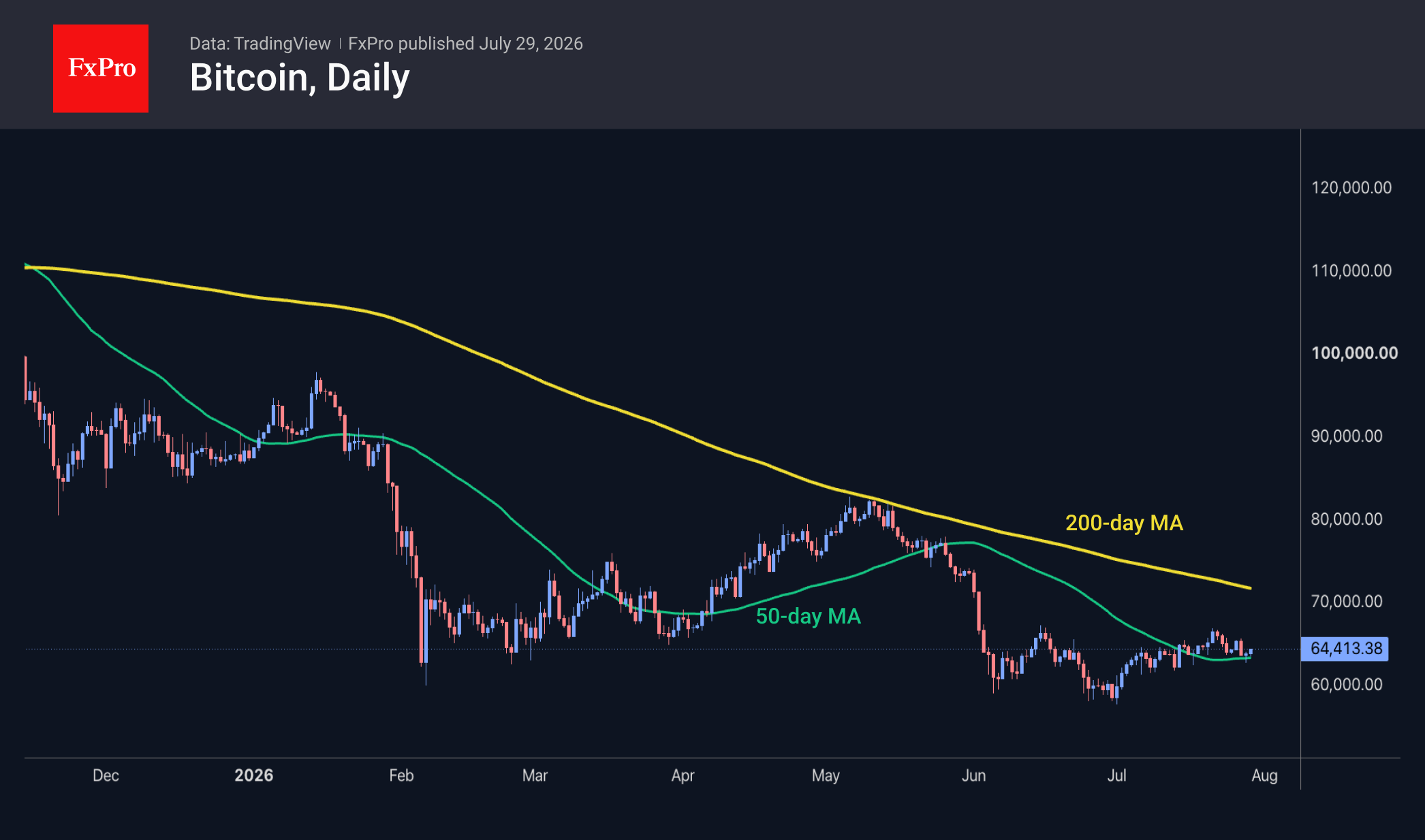 Fig. 2. Bitcoin has once again found support on a dip below $63K.