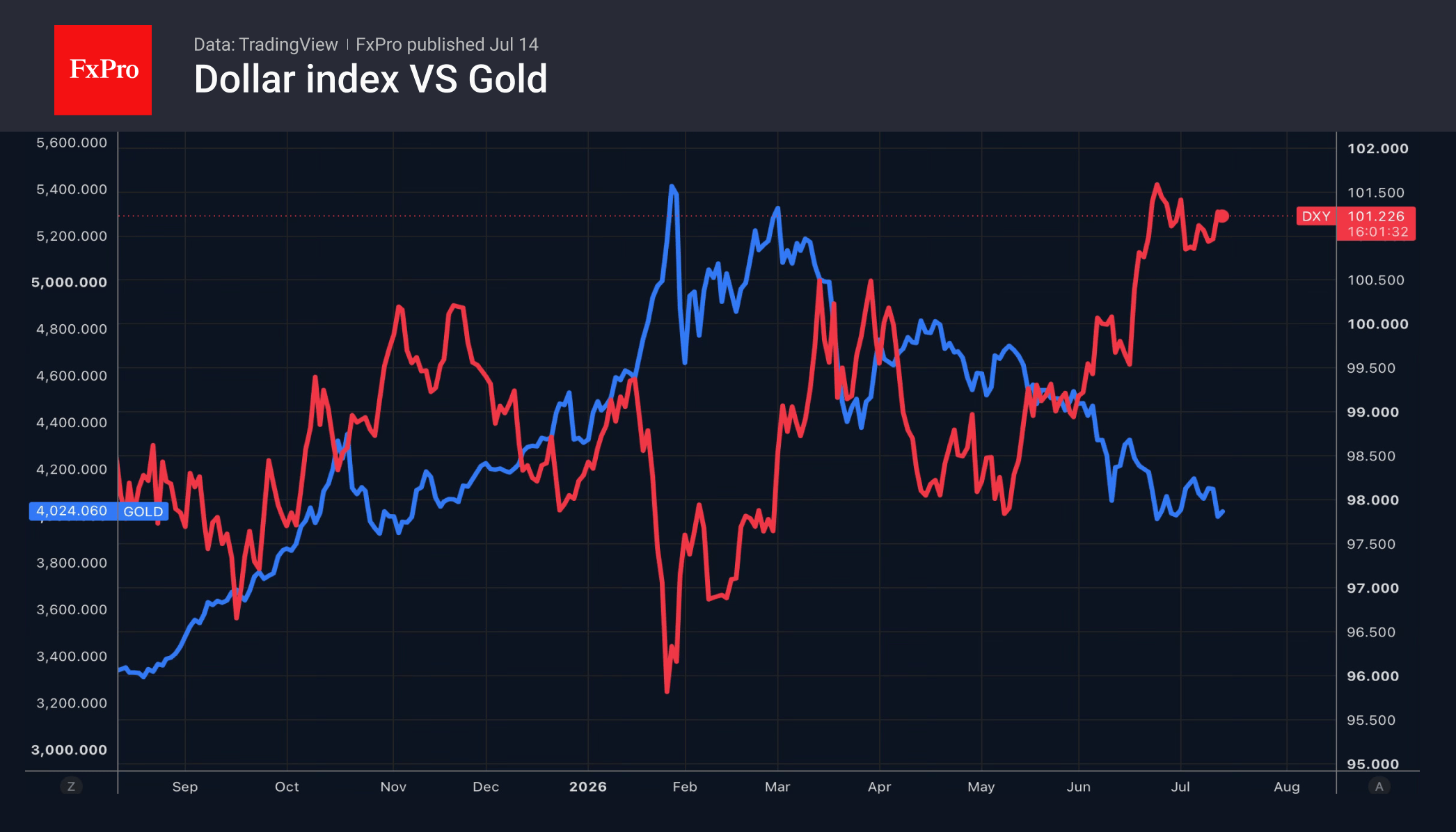 Fig. 2. The US Dollar Index and Gold.
