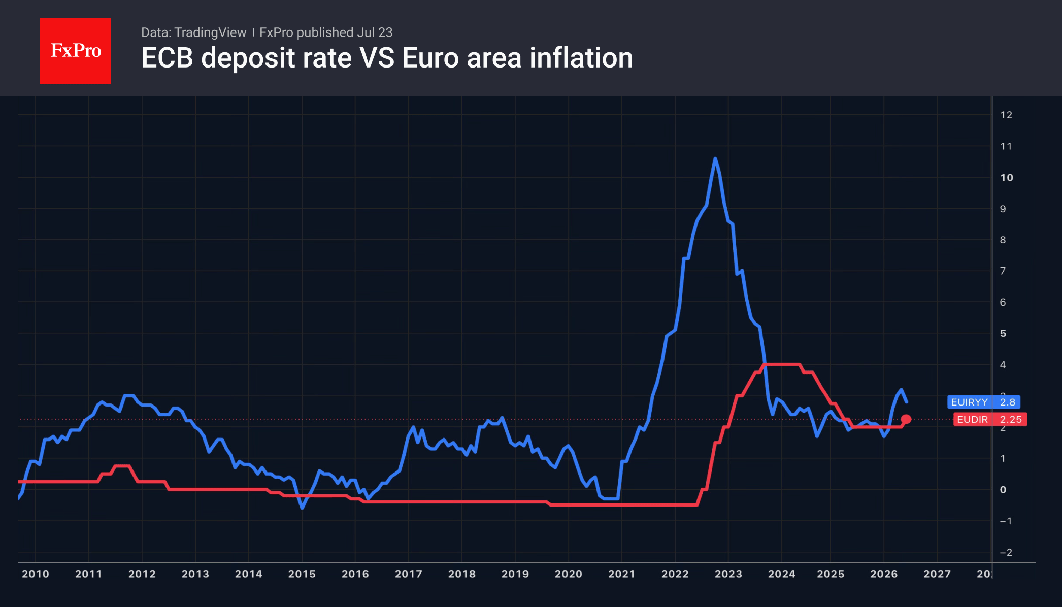 Fig. 2. The ECB raised its key interest rate in June, but falling inflation allows for a pause.