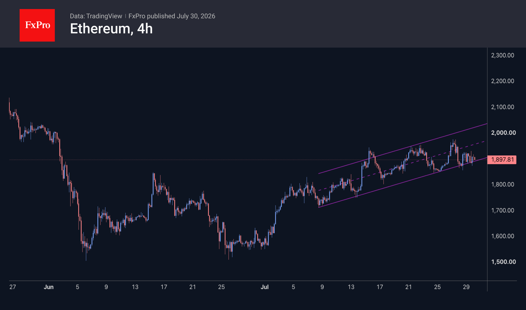 Fig. 2. Ethereum has been forming an almost perfect upward channel for the fourth week.
