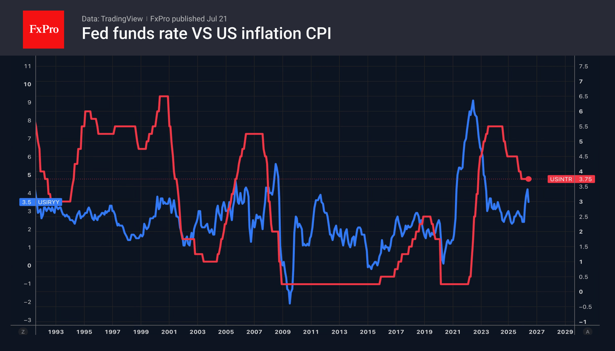 Fig. 2. The Fed’s key interest rate and US consumer inflation since 1991.