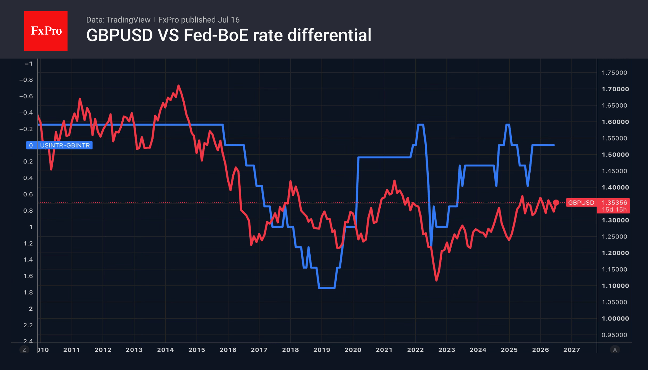 Fig. 2. GBPUSD and the Spread between Fed and BoE Key Rates.