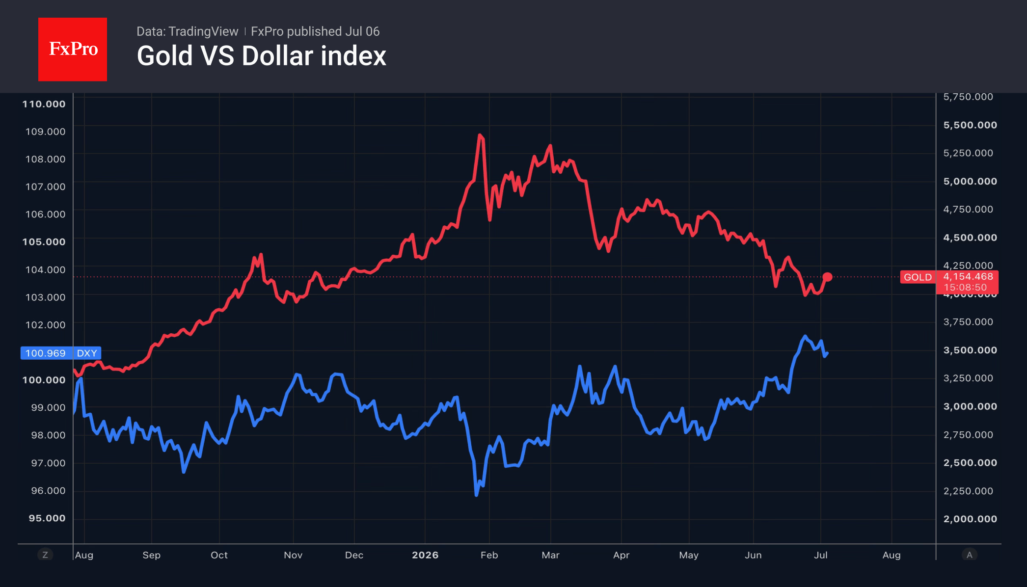 Fig. 2. Performance of gold and the US Dollar Index.