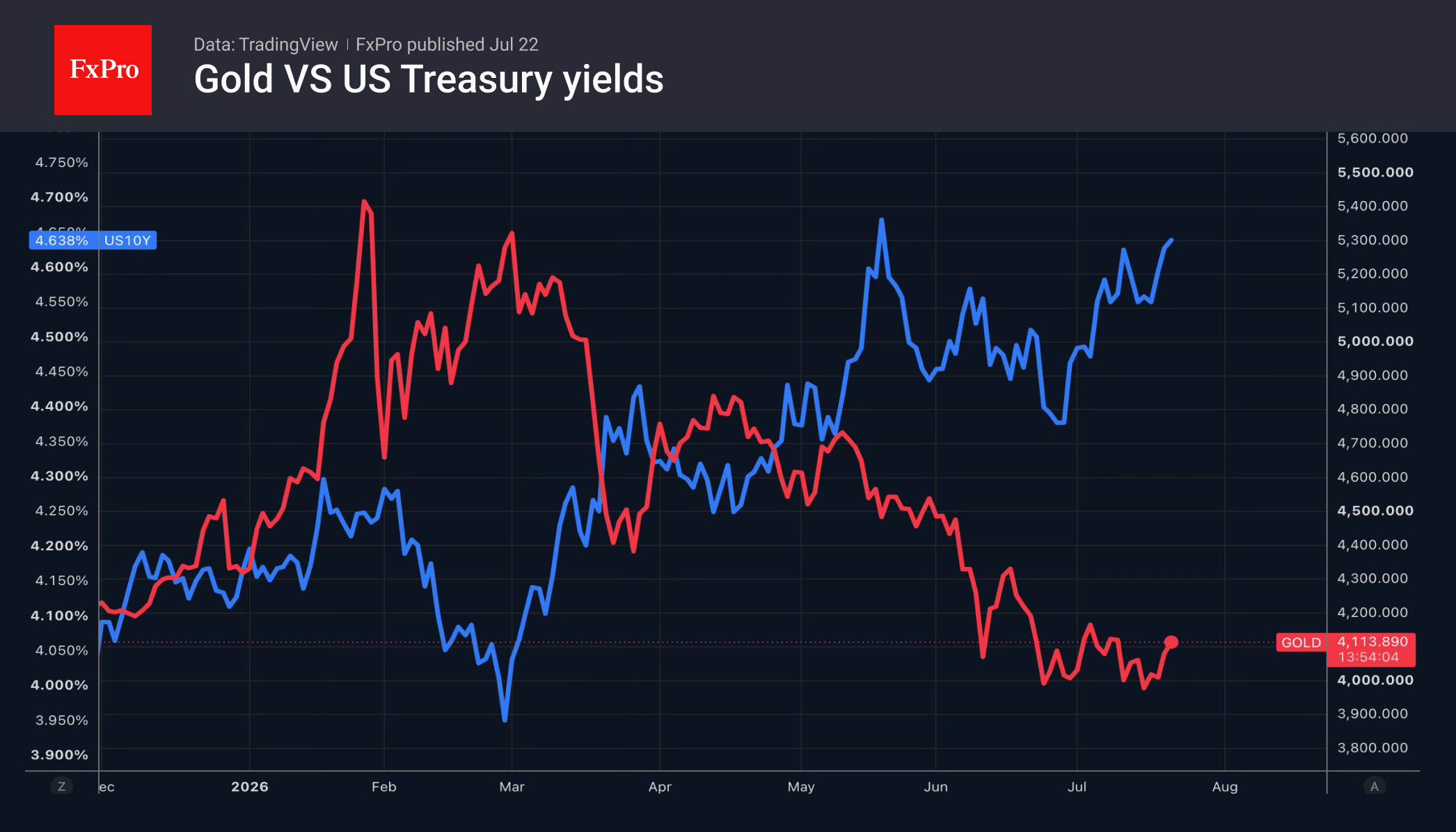 Fig. 2. The price of gold and 10-year Treasury yields are rising in tandem.