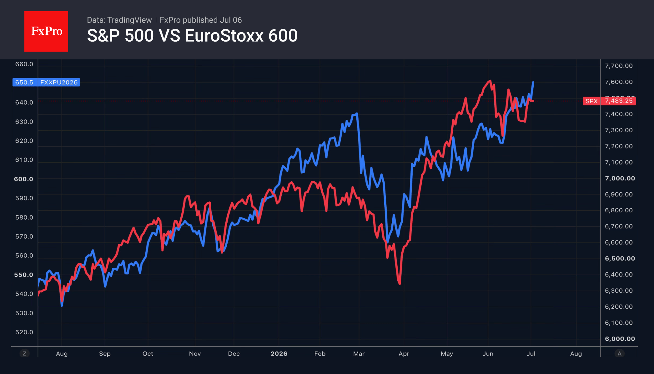 Fig. 2. Performance of the S&P 500 and the EuroStoxx 600.