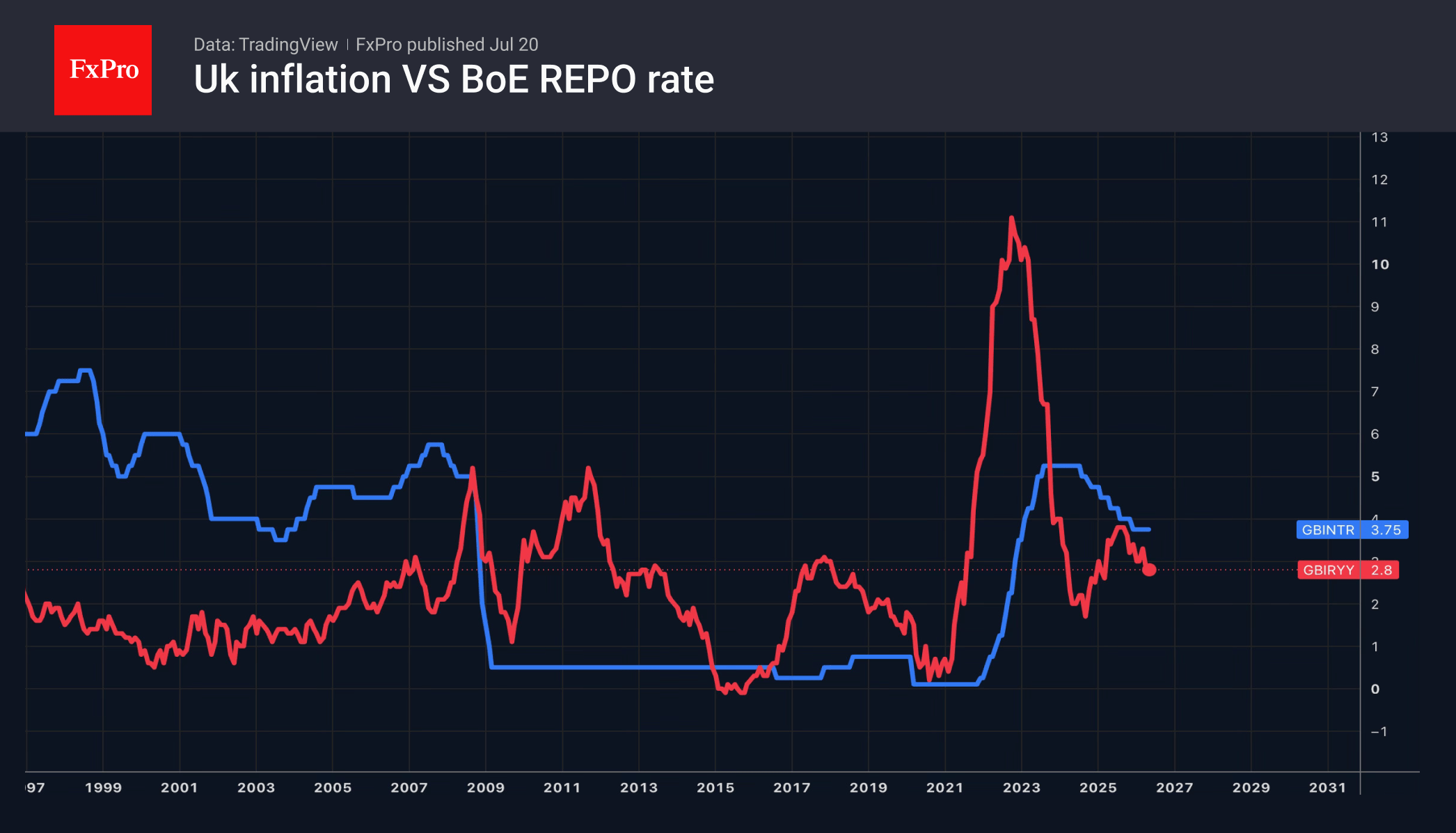 Fig. 2. Inflation in the UK and the Bank of England’s base rate.