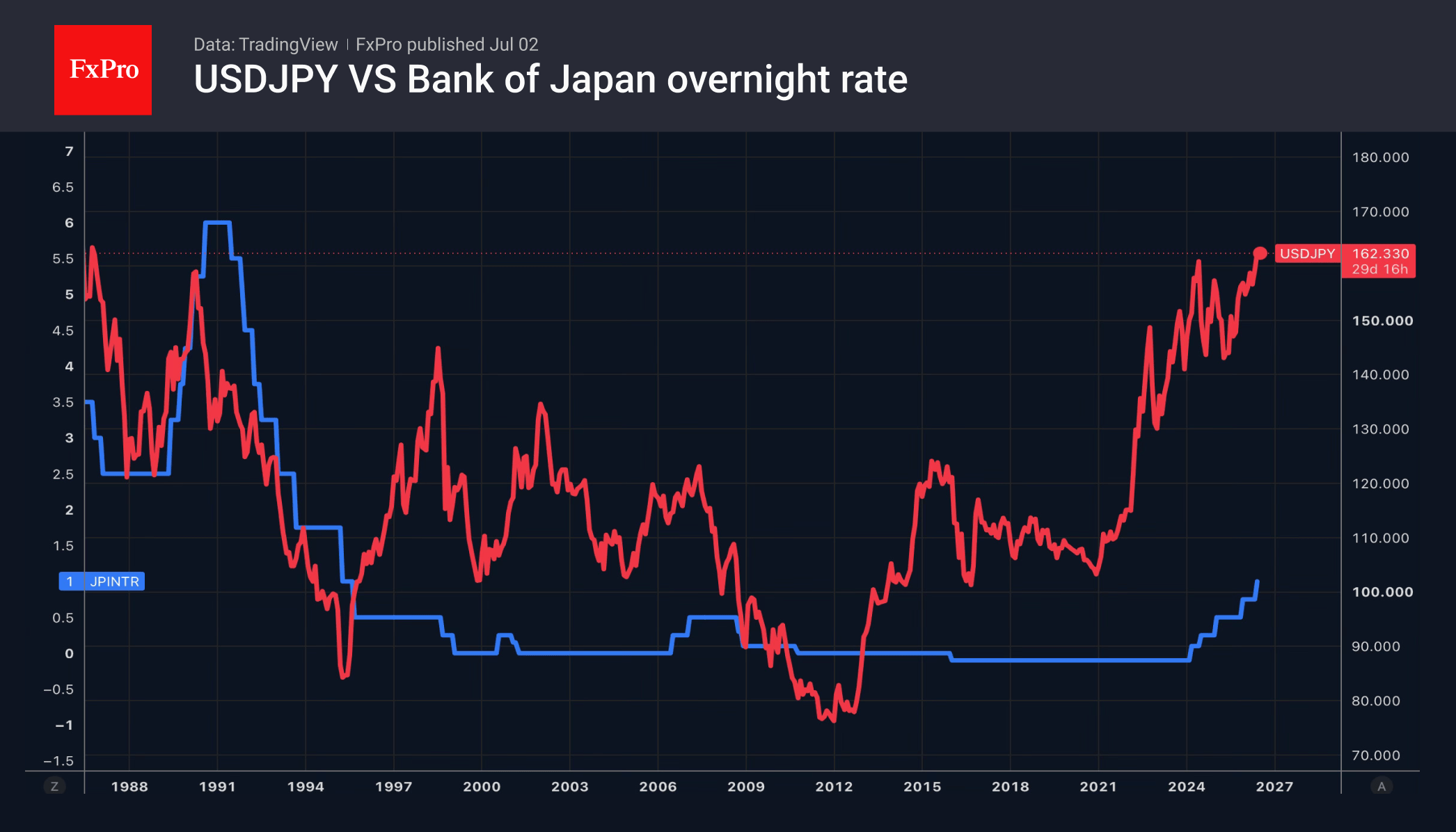 Fig. 2. USDJPY and the Bank of Japan’s key interest rate.