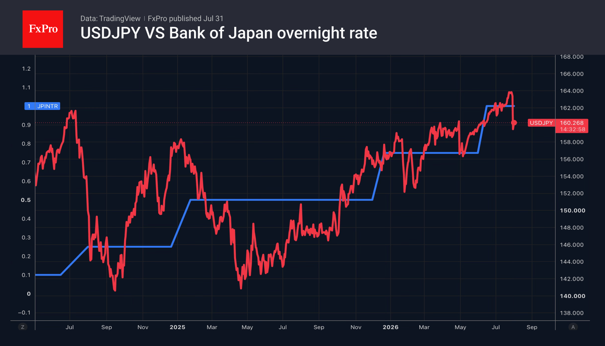 Fig. 2. USDJPY and the Bank of Japan’s key interest rate.