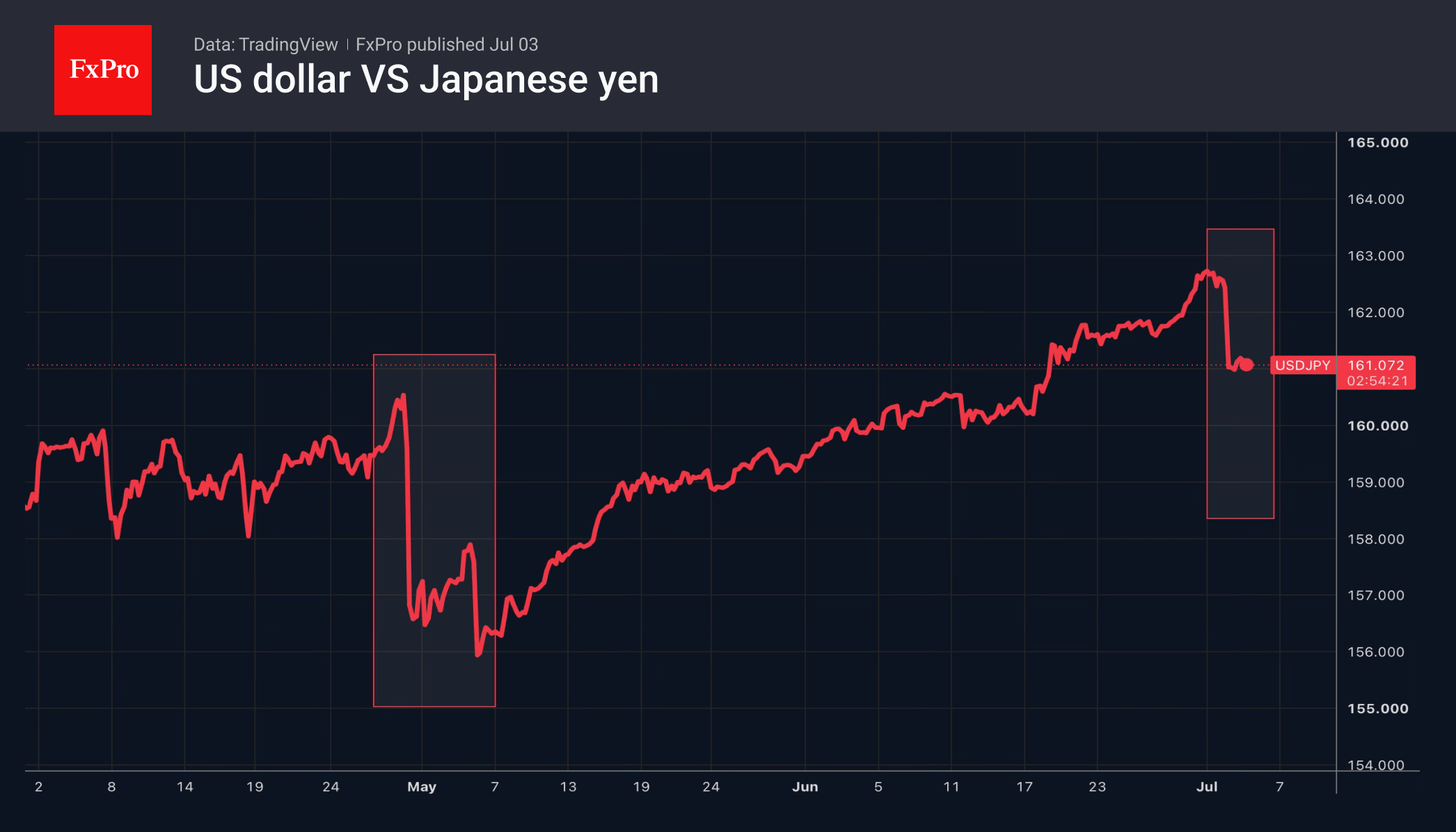Fig. 2. USDJPY: traders suspect intervention but are not certain of it.